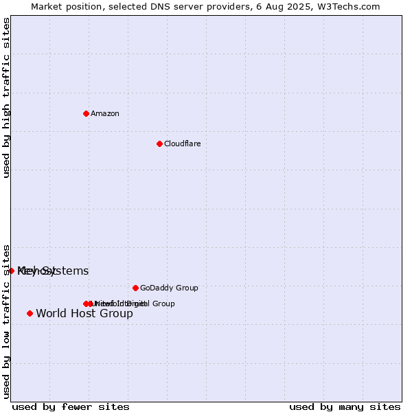 Market position of World Host Group vs. Mehost vs. Key-Systems