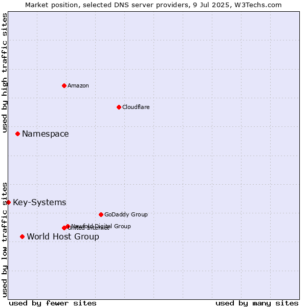 Market position of World Host Group vs. Namespace vs. Key-Systems