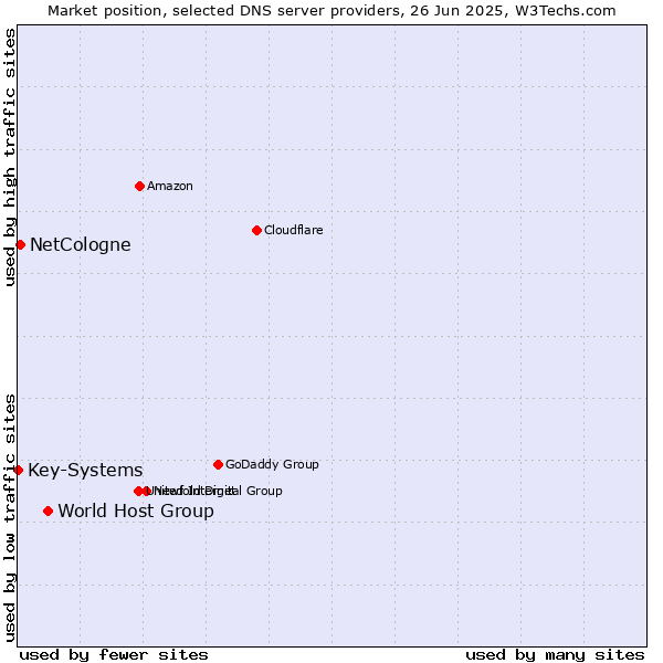 Market position of World Host Group vs. NetCologne vs. Key-Systems