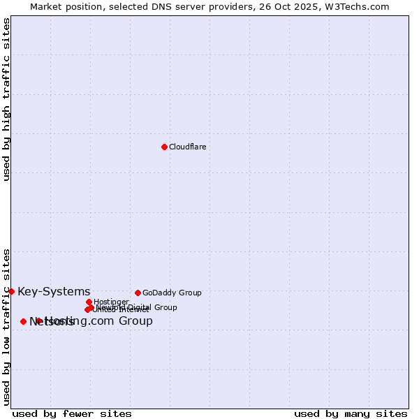 Market position of Hosting.com Group vs. Netsons vs. Key-Systems