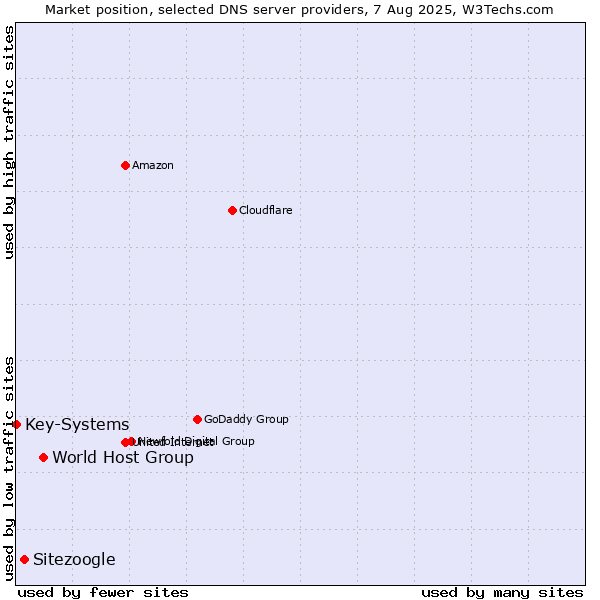 Market position of World Host Group vs. Sitezoogle vs. Key-Systems