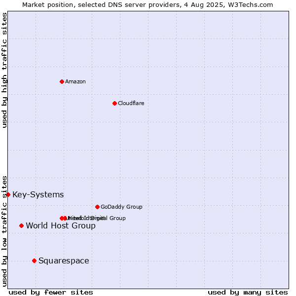 Market position of Squarespace vs. World Host Group vs. Key-Systems