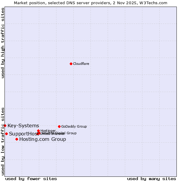 Market position of Hosting.com Group vs. SupportHost vs. Key-Systems