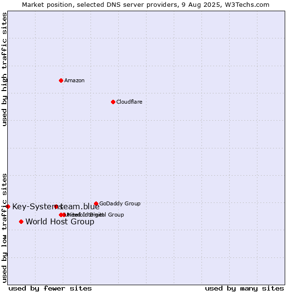 Market position of team.blue vs. World Host Group vs. Key-Systems