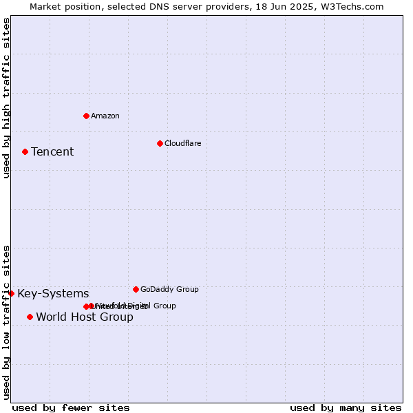 Market position of World Host Group vs. Tencent vs. Key-Systems