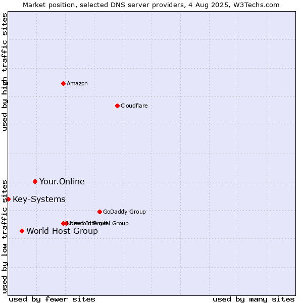 Market position of Your.Online vs. World Host Group vs. Key-Systems
