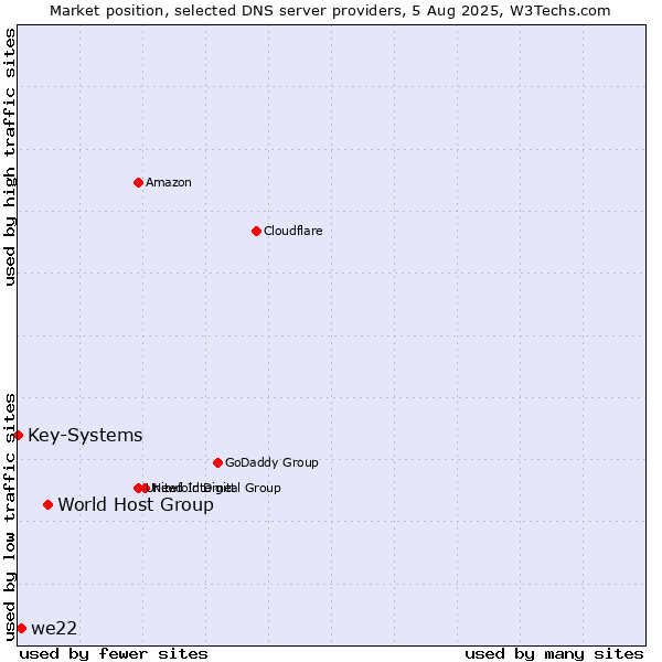 Market position of World Host Group vs. we22 vs. Key-Systems