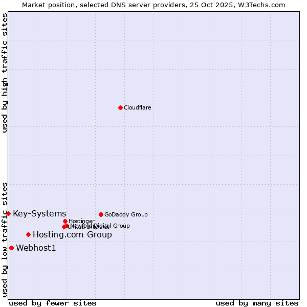Market position of Hosting.com Group vs. Webhost1 vs. Key-Systems