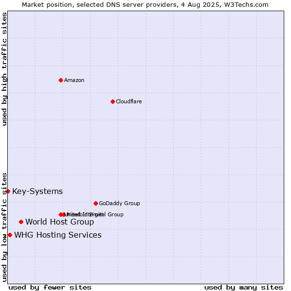 Market position of World Host Group vs. WHG Hosting Services vs. Key-Systems