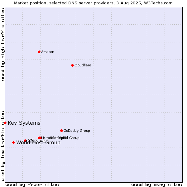 Market position of XServer vs. World Host Group vs. Key-Systems