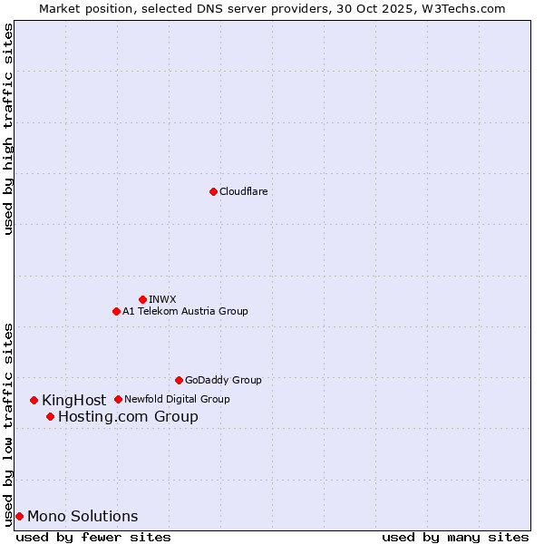 Market position of Hosting.com Group vs. KingHost vs. Mono Solutions