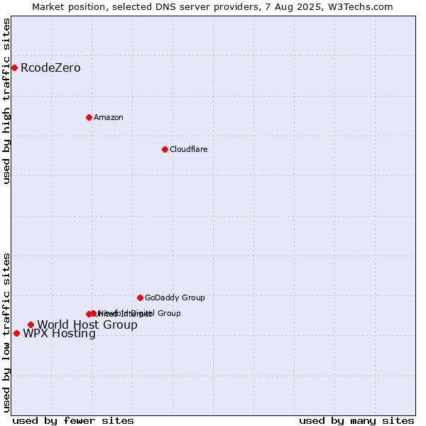 Market position of World Host Group vs. WPX Hosting vs. RcodeZero