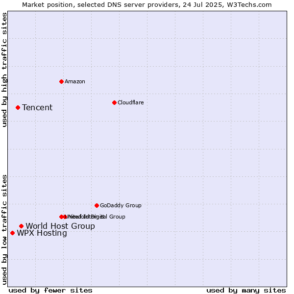 Market position of World Host Group vs. Tencent vs. WPX Hosting
