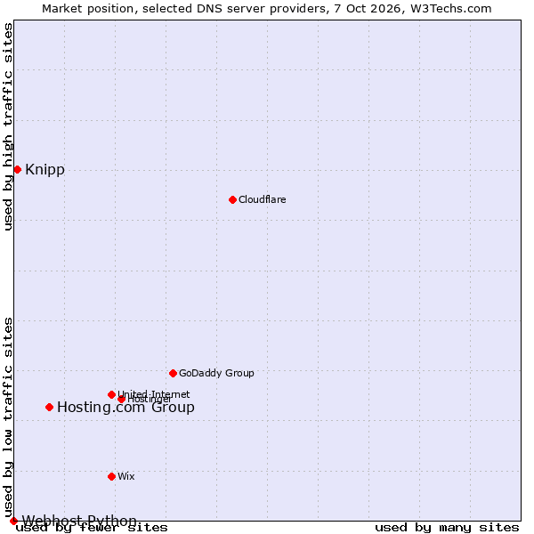 Market position of Hosting.com Group vs. Knipp vs. Webhost Python