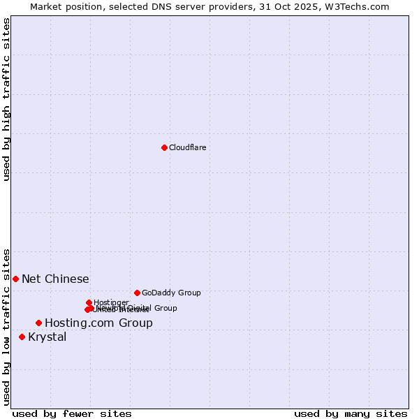 Market position of Hosting.com Group vs. Krystal vs. Net Chinese
