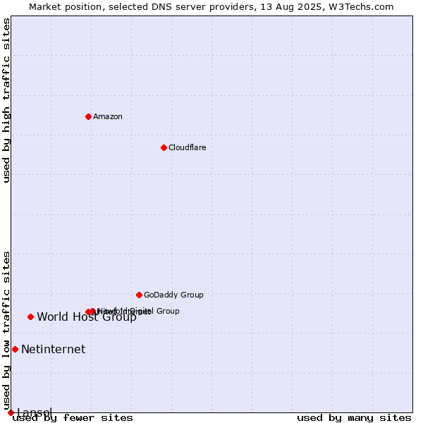 Market position of World Host Group vs. Netinternet vs. Lansol