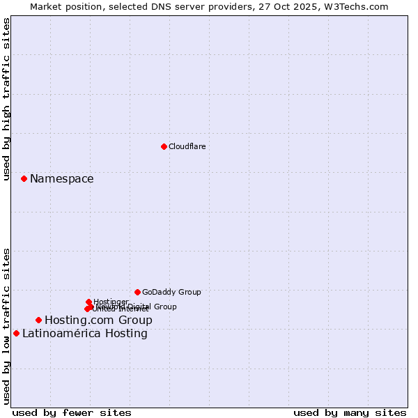 Market position of Hosting.com Group vs. Namespace vs. Latinoamérica Hosting