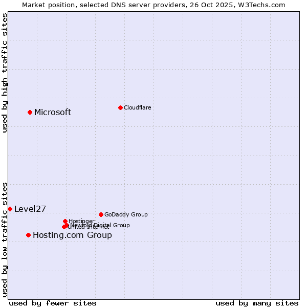 Market position of Microsoft vs. Hosting.com Group vs. Level27