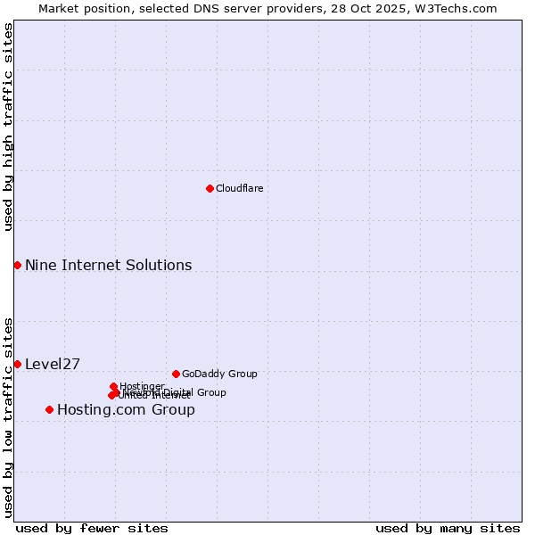 Market position of Hosting.com Group vs. Level27 vs. Nine Internet Solutions