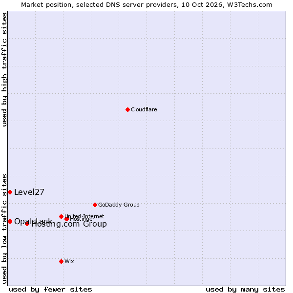 Market position of Hosting.com Group vs. Opalstack vs. Level27