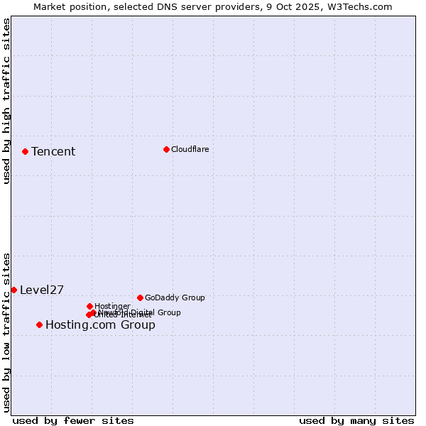 Market position of Hosting.com Group vs. Tencent vs. Level27
