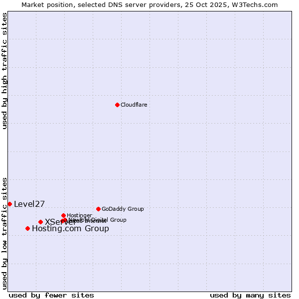 Market position of XServer vs. Hosting.com Group vs. Level27