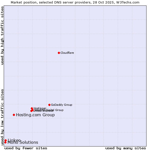 Market position of Hosting.com Group vs. Linkeo vs. Mono Solutions