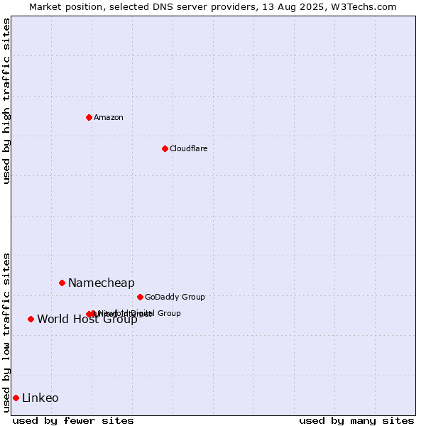 Market position of Namecheap vs. World Host Group vs. Linkeo
