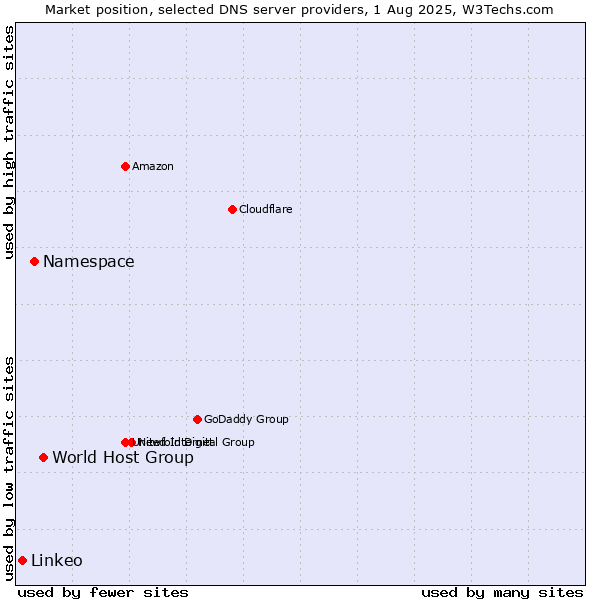 Market position of World Host Group vs. Namespace vs. Linkeo