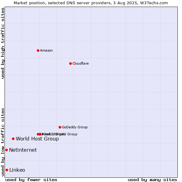 Market position of World Host Group vs. Linkeo vs. Netinternet