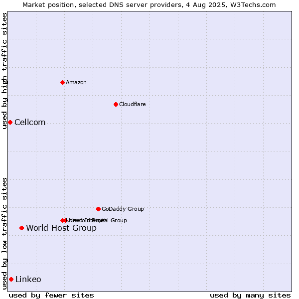 Market position of World Host Group vs. Linkeo vs. Cellcom