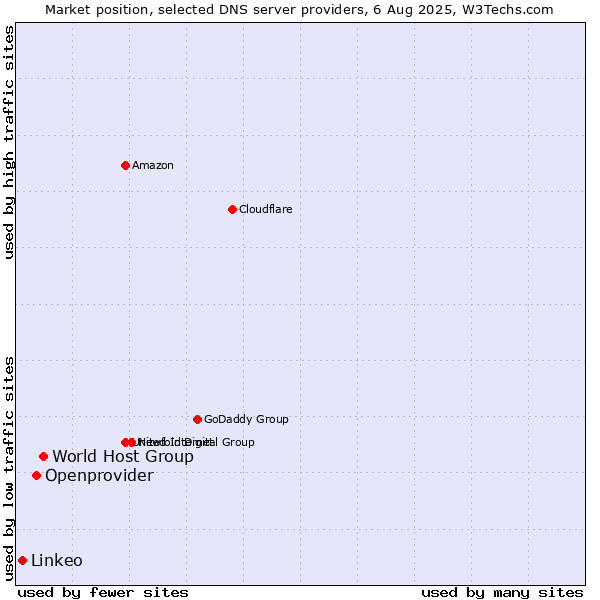 Market position of World Host Group vs. Openprovider vs. Linkeo
