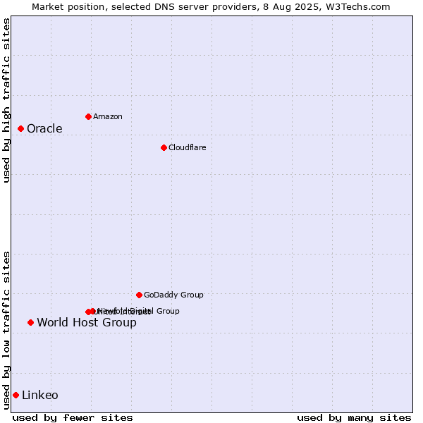 Market position of World Host Group vs. Oracle vs. Linkeo