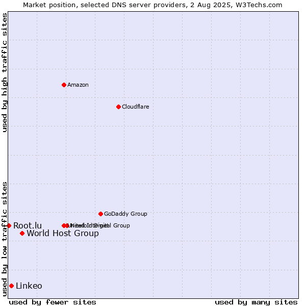 Market position of World Host Group vs. Linkeo vs. Root.lu