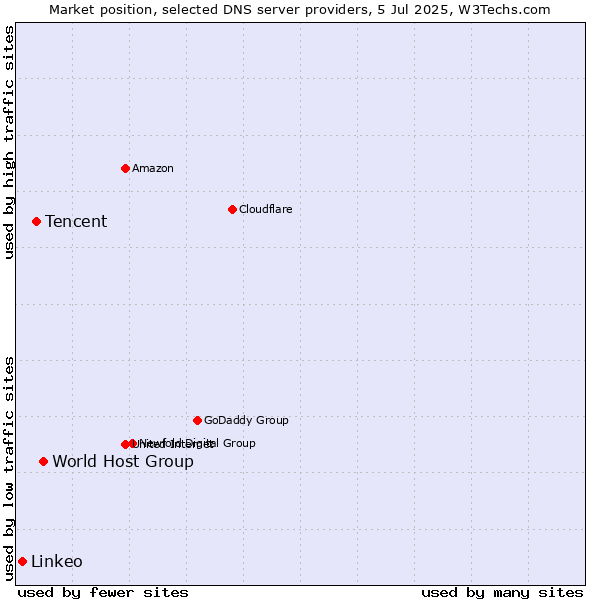 Market position of World Host Group vs. Tencent vs. Linkeo