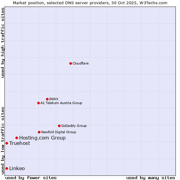 Market position of Hosting.com Group vs. Truehost vs. Linkeo