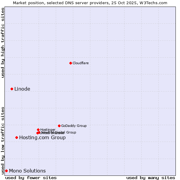 Market position of Hosting.com Group vs. Linode vs. Mono Solutions