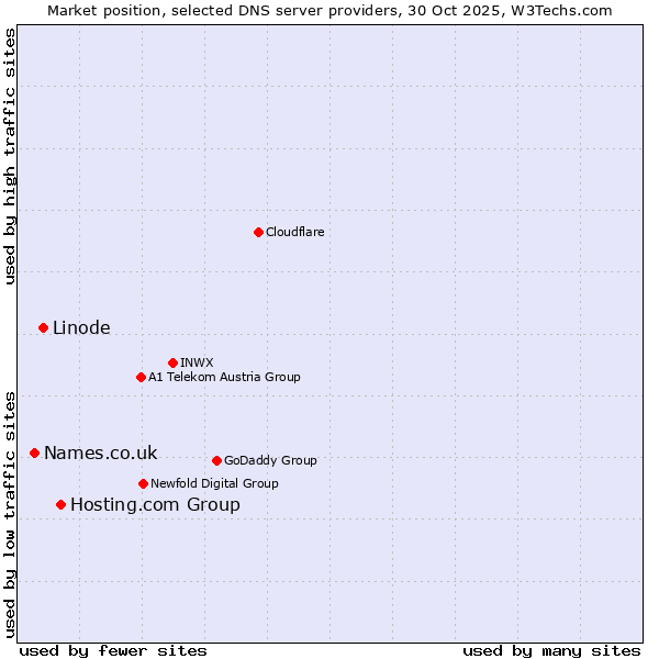 Market position of Hosting.com Group vs. Linode vs. Names.co.uk