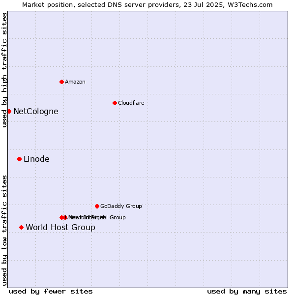 Market position of World Host Group vs. Linode vs. NetCologne