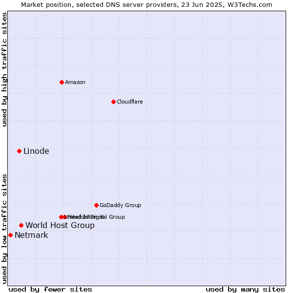 Market position of World Host Group vs. Linode vs. Netmark