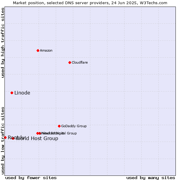 Market position of World Host Group vs. Linode vs. Root.lu