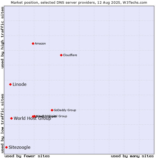Market position of World Host Group vs. Linode vs. Sitezoogle
