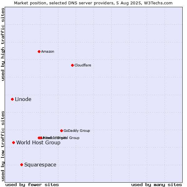 Market position of Squarespace vs. World Host Group vs. Linode