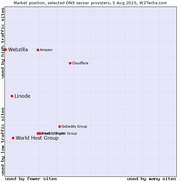 Market position of World Host Group vs. Linode vs. Webzilla