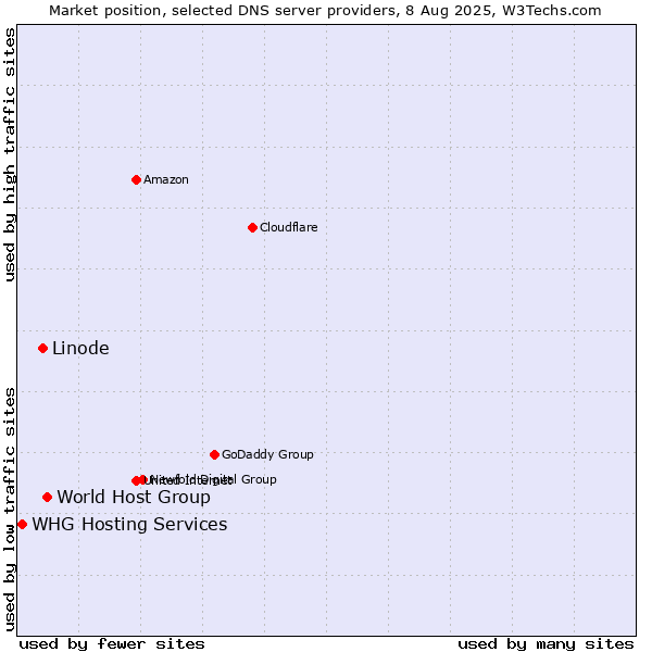 Market position of World Host Group vs. Linode vs. WHG Hosting Services
