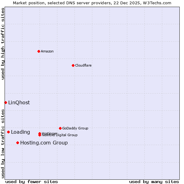 Market position of Hosting.com Group vs. Loading vs. LinQhost