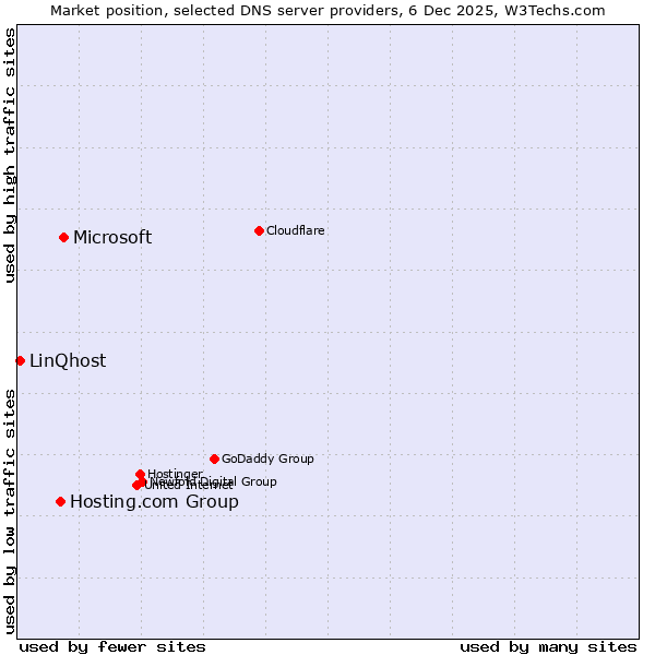 Market position of Microsoft vs. Hosting.com Group vs. LinQhost