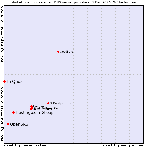 Market position of Hosting.com Group vs. OpenSRS vs. LinQhost