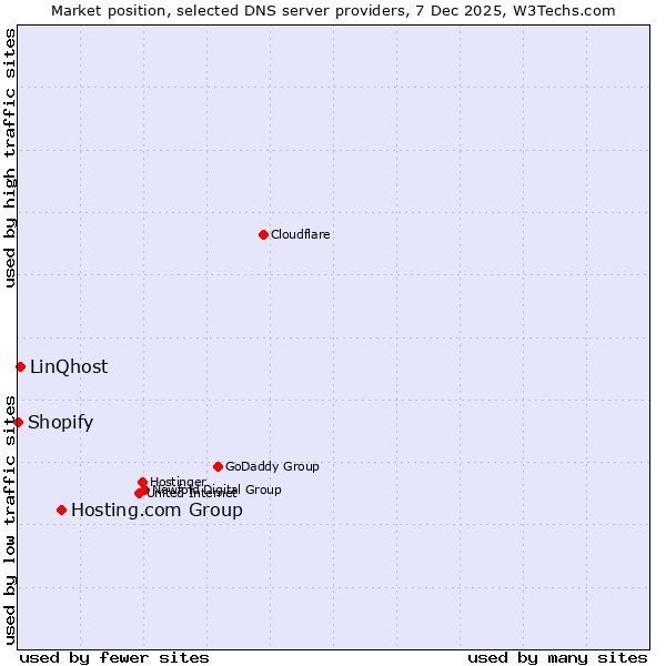 Market position of Hosting.com Group vs. LinQhost vs. Shopify