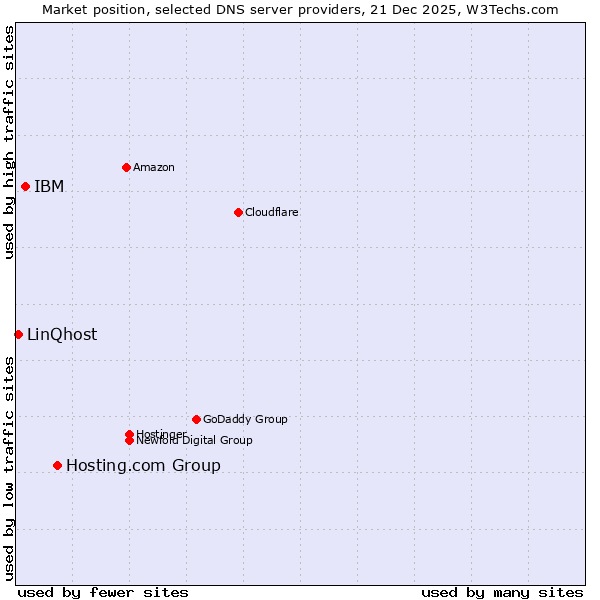 Market position of Hosting.com Group vs. IBM vs. LinQhost